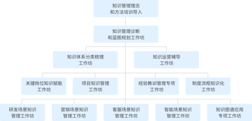 2022藍(lán)凌知識(shí)管理工程師培訓(xùn)計(jì)劃出爐