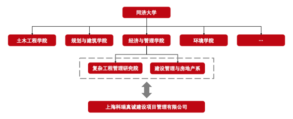 上?？迫鹫嬲\(chéng)建設(shè)項(xiàng)目管理