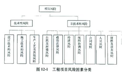 咨詢工程師職業(yè)資格考試復(fù)習(xí)要點(diǎn):工程項(xiàng)目風(fēng)險(xiǎn)與風(fēng)險(xiǎn)管理