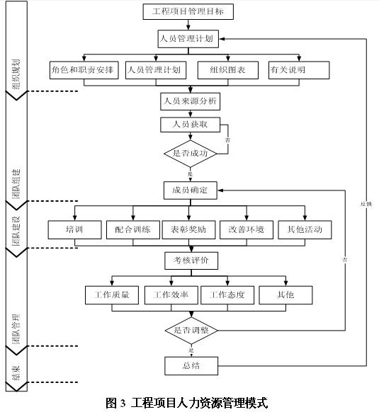 淺議工程項(xiàng)目人力資源管理模式的構(gòu)建