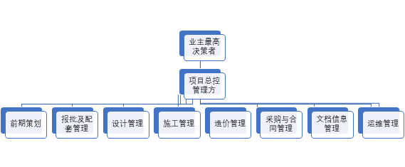 全過(guò)程工程咨詢應(yīng)該由誰(shuí)領(lǐng)頭?_項(xiàng)目