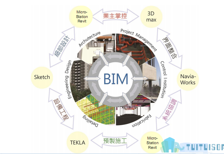 BIM造價(jià)成本管理是怎么樣的?BIM如何協(xié)助建筑工程各階段成本管理?