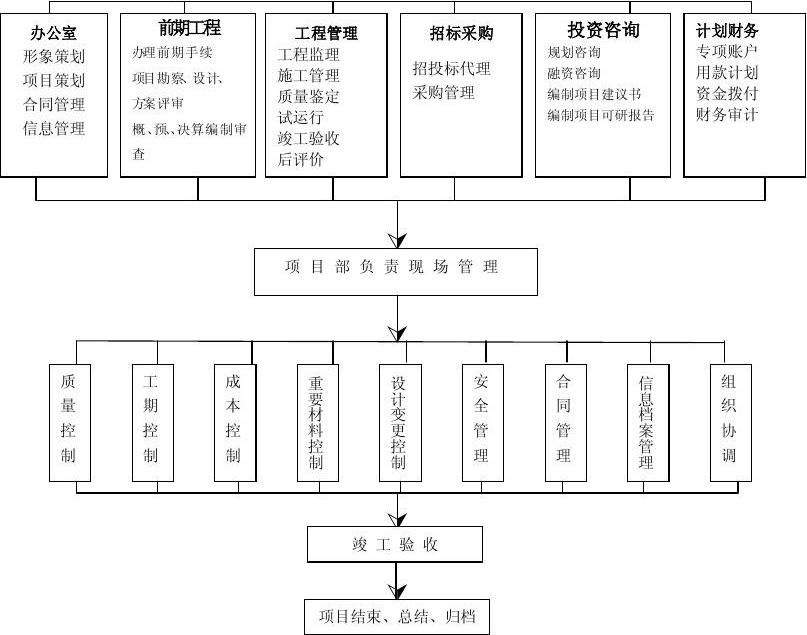 工程項(xiàng)目管理全套流程