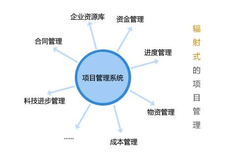 工程項(xiàng)目管理系統(tǒng)解決方案