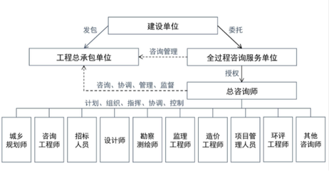 工程監(jiān)理向全過(guò)程工程咨詢的角色轉(zhuǎn)換
