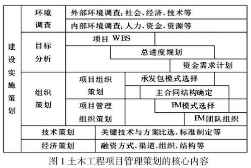 土木工程施工項(xiàng)目管理關(guān)鍵問(wèn)題的研究