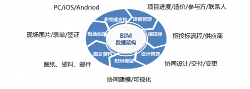 BIM平臺(tái)選型攻略