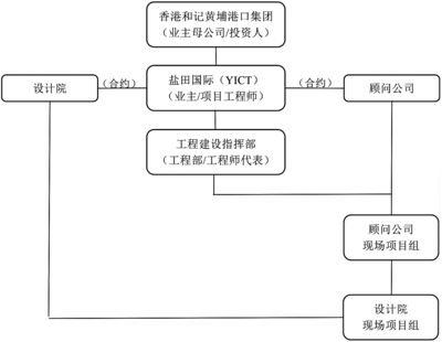淺議國(guó)際大型基建項(xiàng)目 的工程管理和咨詢模式