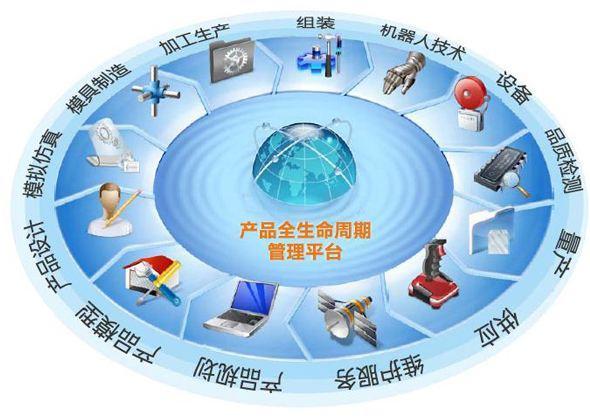 企業(yè)數(shù)字化轉(zhuǎn)型,如何打造廣義的產(chǎn)品全生命周期管理