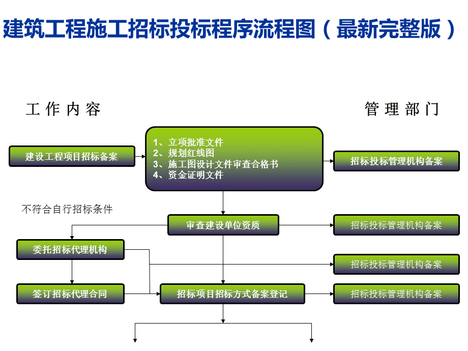 建筑工程施工招標(biāo)投標(biāo)程序流程圖最新完整版ppt