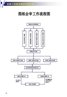 建設(shè)集團安全工管理工作流程圖