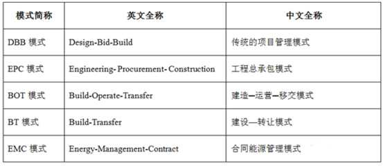 光伏項目實施的幾種模式