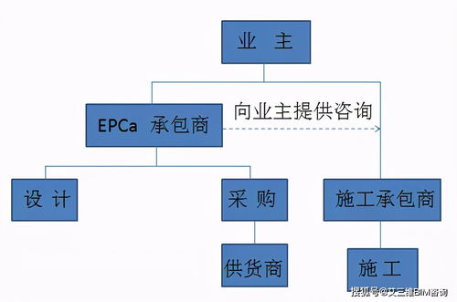 10種工程總承包與工程項(xiàng)目管理方式,究竟哪個(gè)最適合