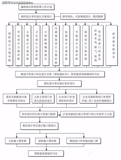 全過程工程咨詢流程24圖,工程建設(shè)項(xiàng)目4大詳細(xì)流程,必備建議收藏