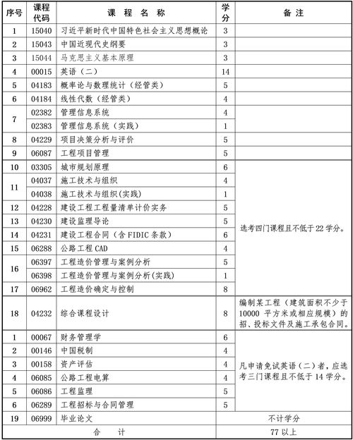 2025年10月重慶自考本科工程造價(jià)專業(yè)計(jì)劃