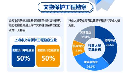 聚焦勘察 設(shè)計(jì) 施工 監(jiān)理4個(gè)重點(diǎn)領(lǐng)域 圖解滬文物保護(hù)工程行業(yè) 藍(lán)皮書(shū)