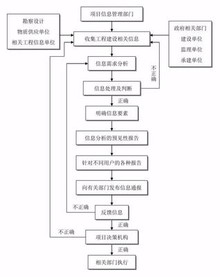 必收藏!24張全過程工程咨詢流程圖!